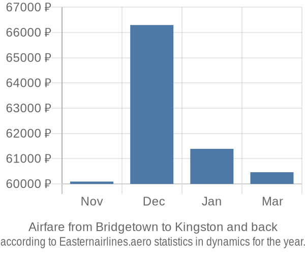 Airfare from Bridgetown to Kingston prices