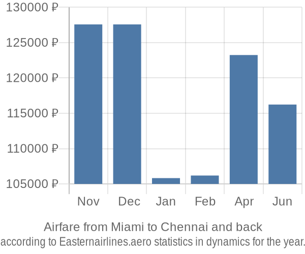 Airfare from Miami to Chennai prices