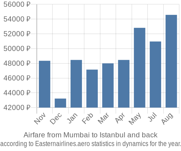 Airfare from Mumbai to Istanbul prices