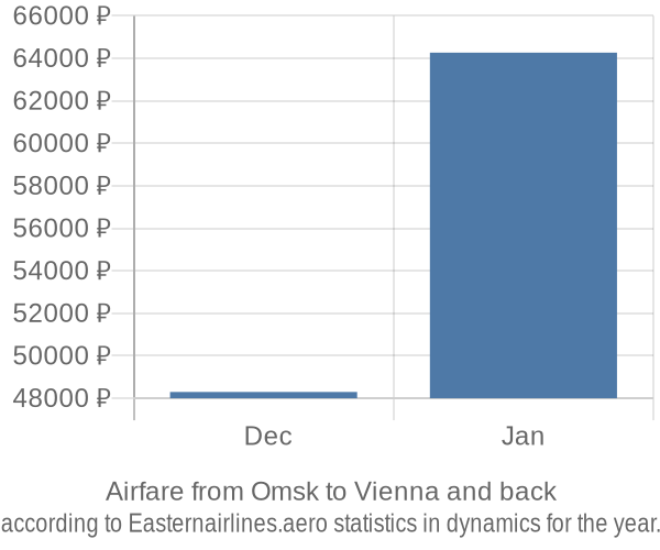 Airfare from Omsk to Vienna prices