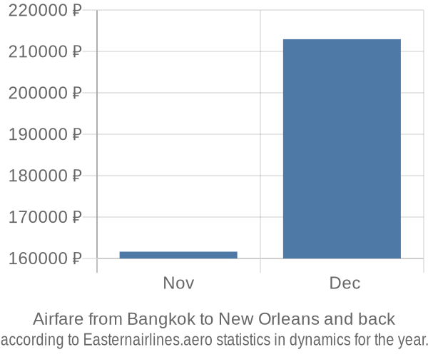 Airfare from Bangkok to New Orleans prices