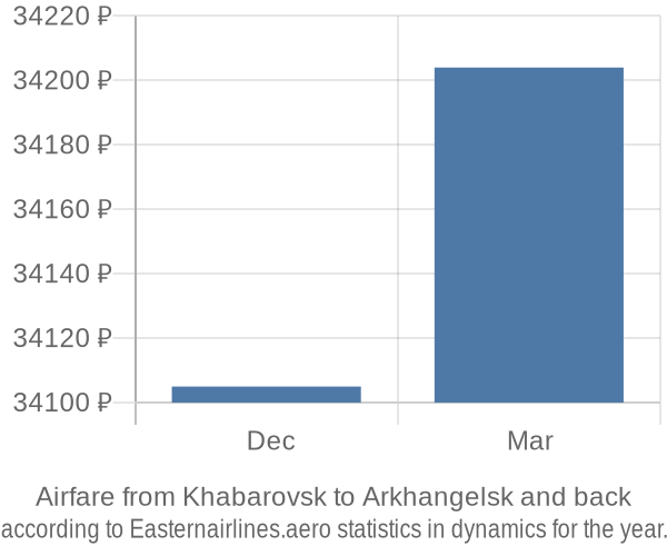 Airfare from Khabarovsk to Arkhangelsk prices