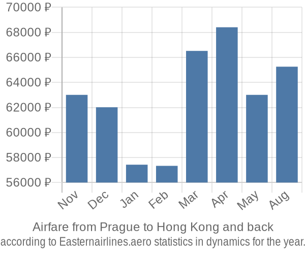 Airfare from Prague to Hong Kong prices