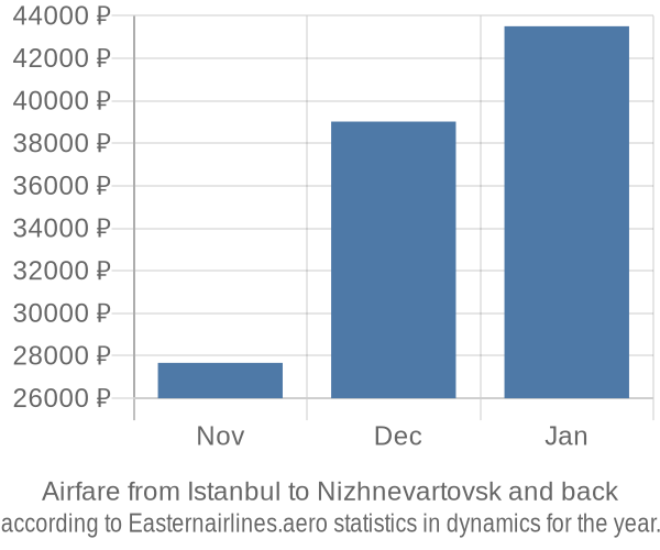 Airfare from Istanbul to Nizhnevartovsk prices