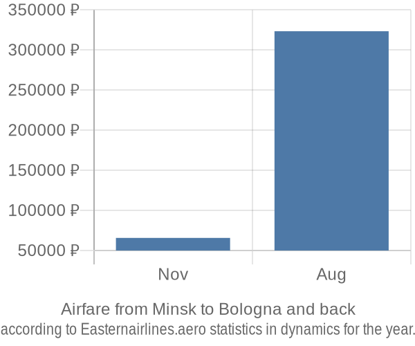 Airfare from Minsk to Bologna prices