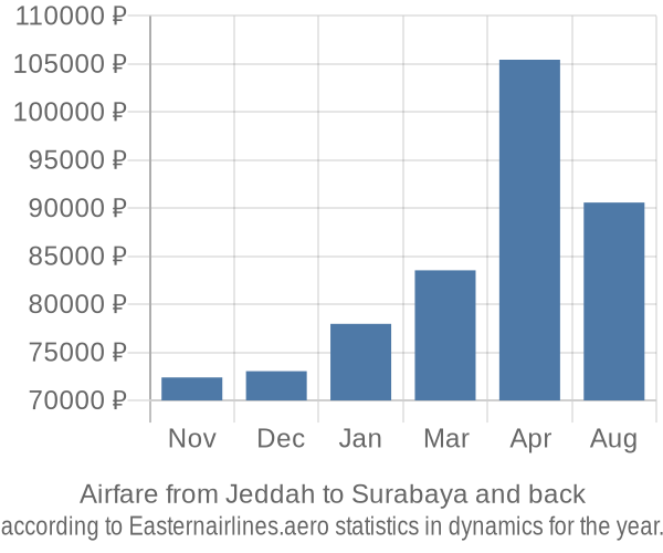 Airfare from Jeddah to Surabaya prices