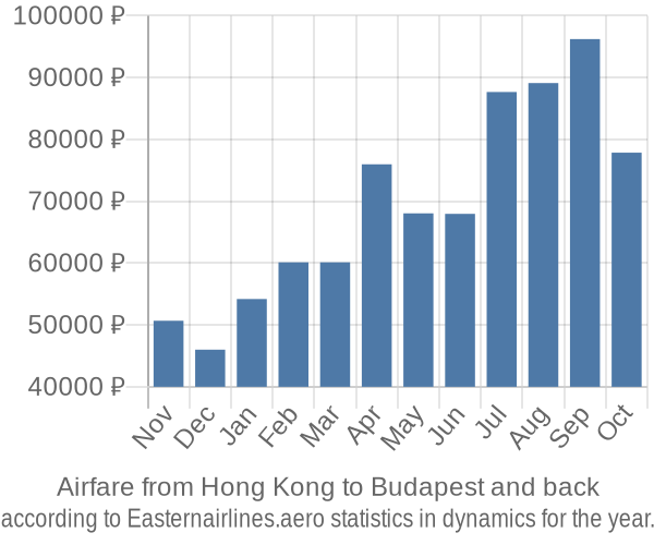 Airfare from Hong Kong to Budapest prices