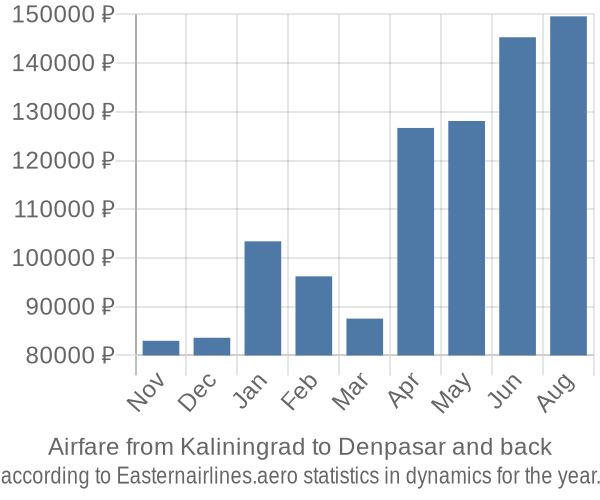 Airfare from Kaliningrad to Denpasar prices