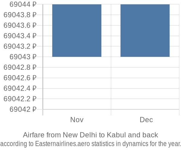 Airfare from New Delhi to Kabul prices