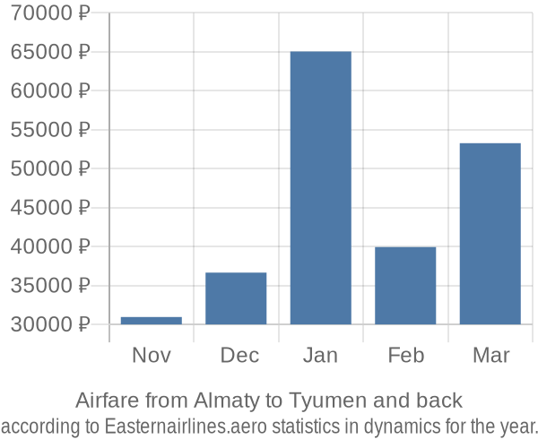 Airfare from Almaty to Tyumen prices