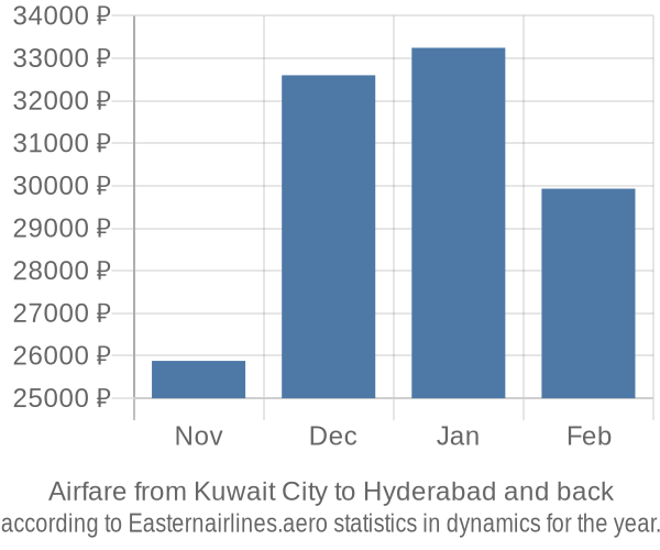 Airfare from Kuwait City to Hyderabad prices