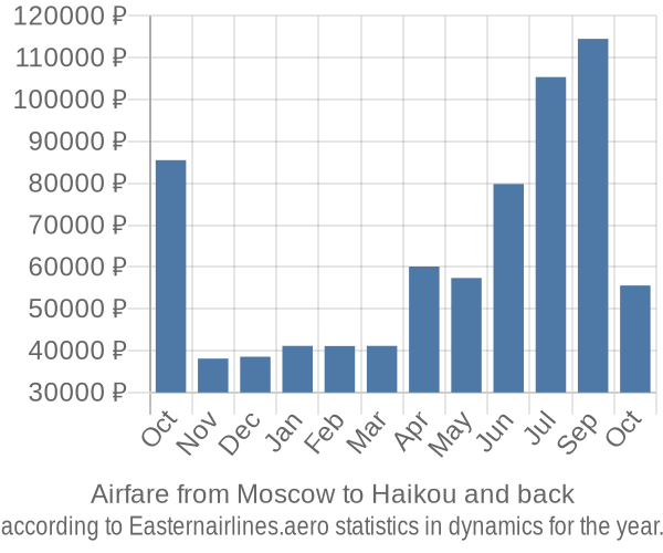 Airfare from Moscow to Haikou prices