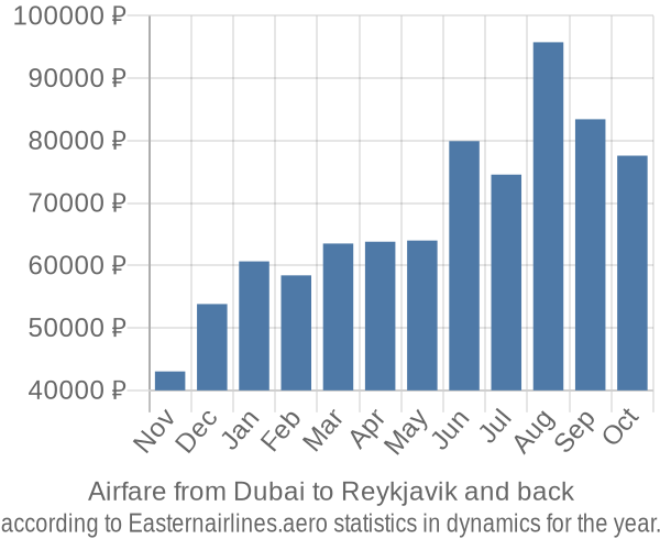 Airfare from Dubai to Reykjavik prices