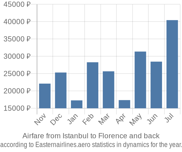 Airfare from Istanbul to Florence prices