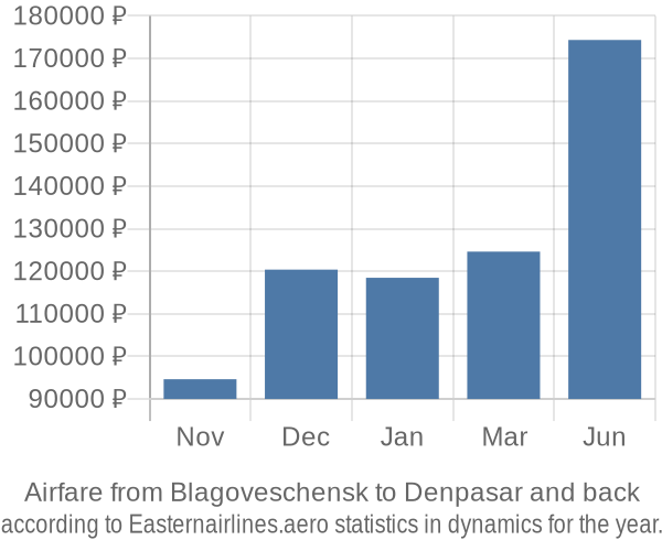 Airfare from Blagoveschensk to Denpasar prices