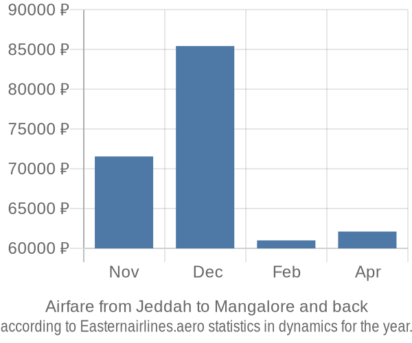 Airfare from Jeddah to Mangalore prices