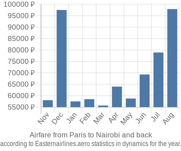 Airfare from Paris to Nairobi prices