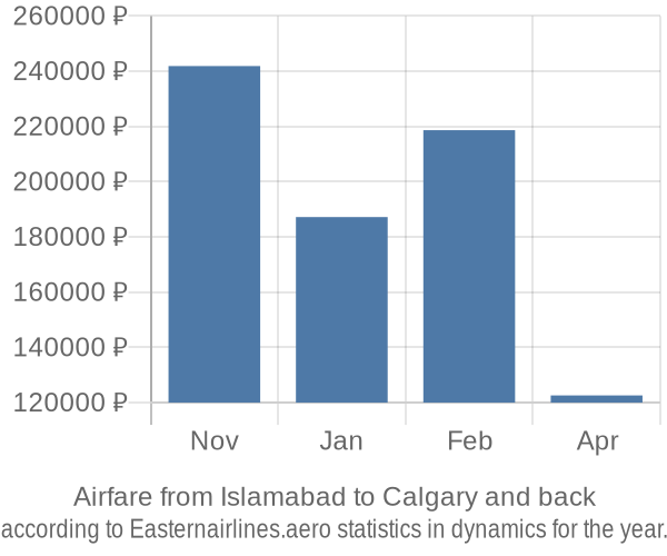 Airfare from Islamabad to Calgary prices