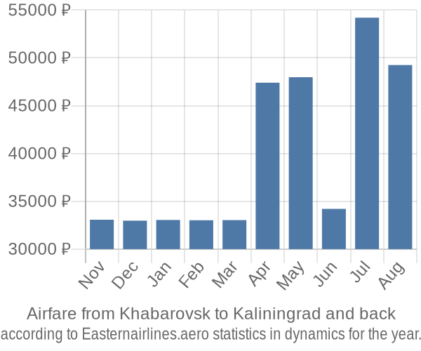 Airfare from Khabarovsk to Kaliningrad prices