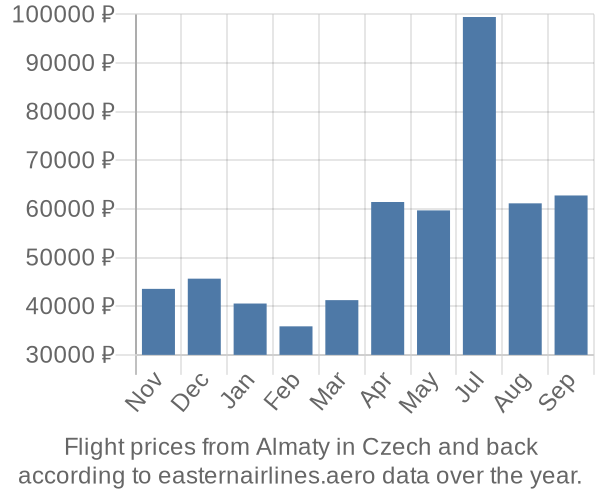 Prices for flights from Almaty in  by month