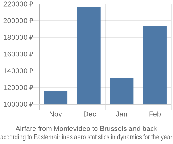 Airfare from Montevideo to Brussels prices