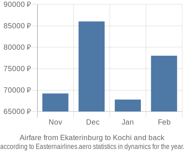 Airfare from Ekaterinburg to Kochi prices