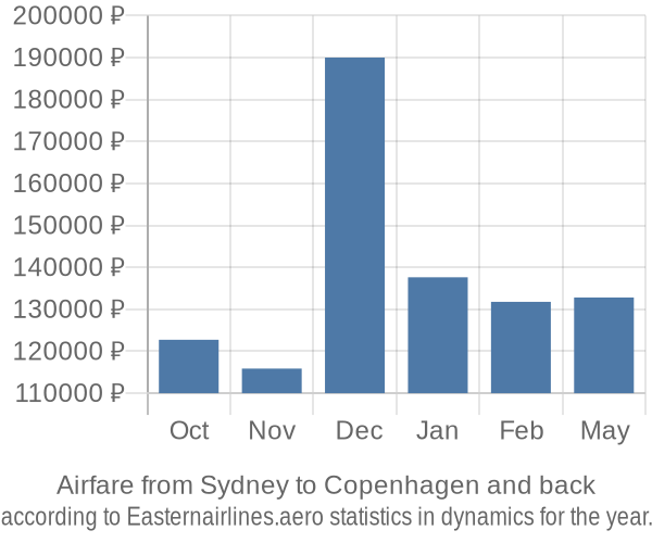 Airfare from Sydney to Copenhagen prices