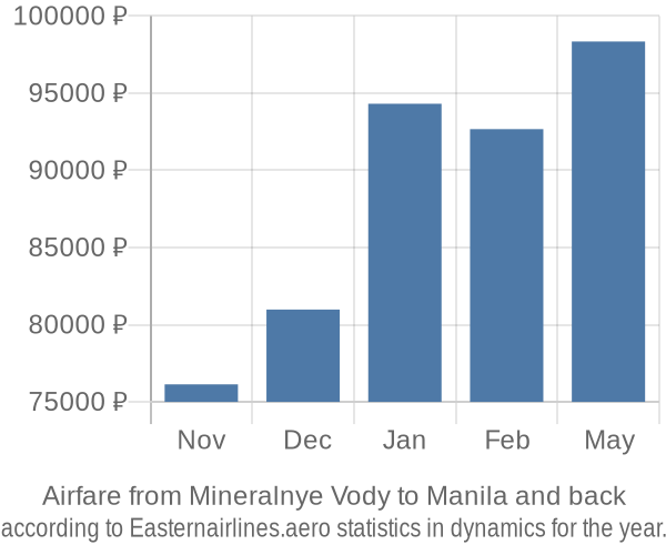 Airfare from Mineralnye Vody to Manila prices