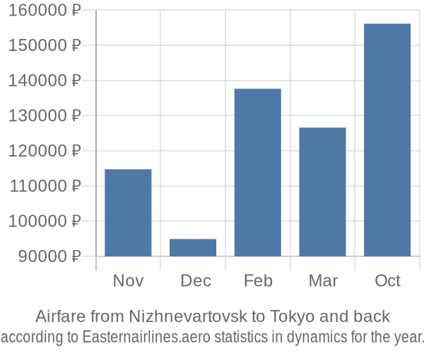 Airfare from Nizhnevartovsk to Tokyo prices