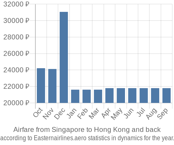 Airfare from Singapore to Hong Kong prices
