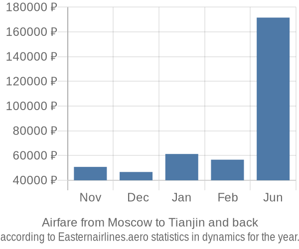 Airfare from Moscow to Tianjin prices