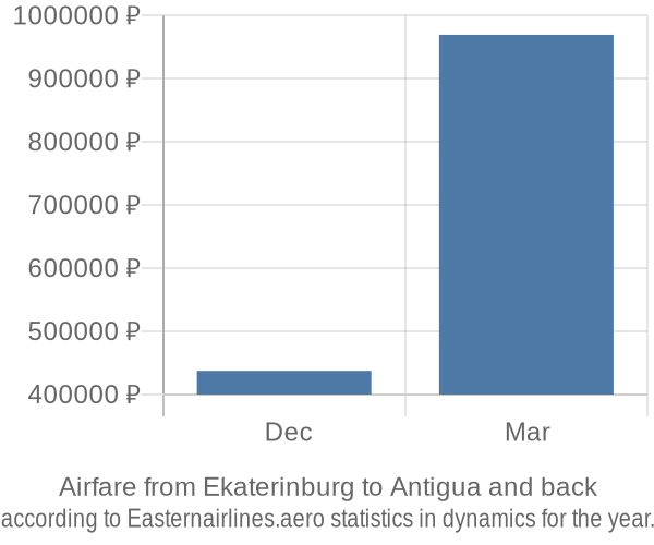 Airfare from Ekaterinburg to Antigua prices