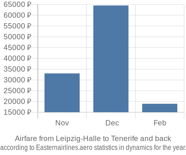 Airfare from Leipzig-Halle to Tenerife prices