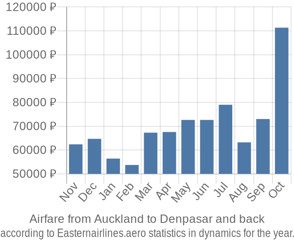 Airfare from Auckland to Denpasar prices