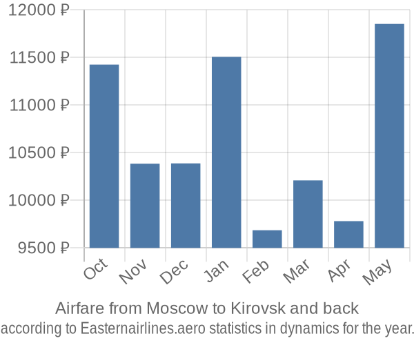 Airfare from Moscow to Kirovsk prices