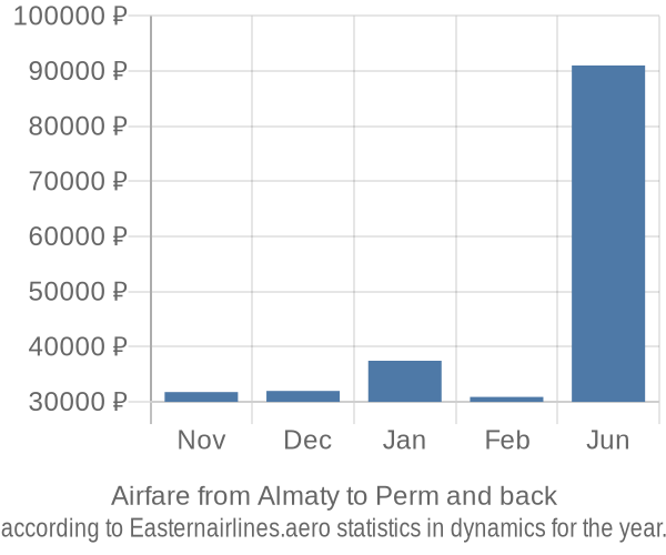 Airfare from Almaty to Perm prices