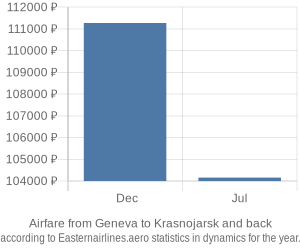 Airfare from Geneva to Krasnojarsk prices