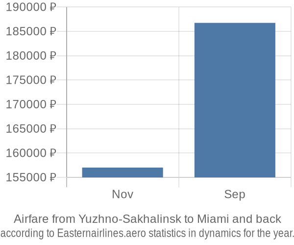 Airfare from Yuzhno-Sakhalinsk to Miami prices