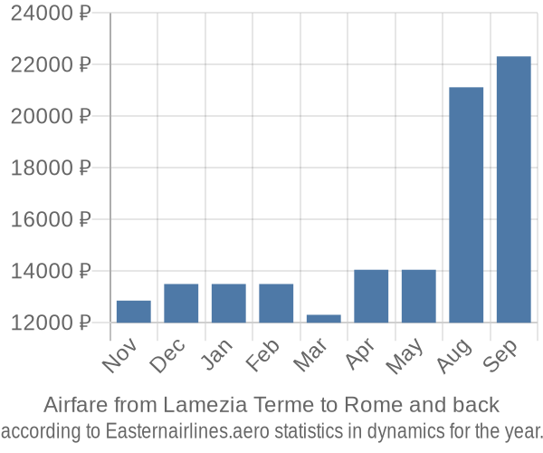 Airfare from Lamezia Terme to Rome prices