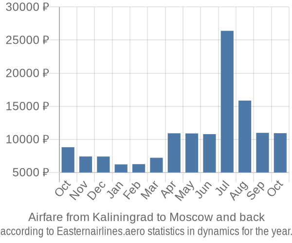 Airfare from Kaliningrad to Moscow prices