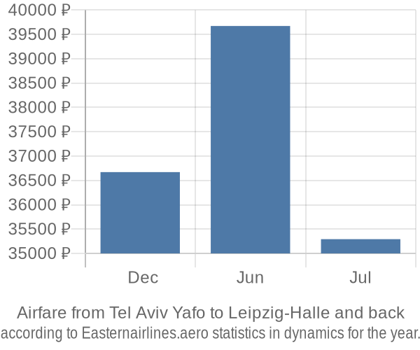 Airfare from Tel Aviv Yafo to Leipzig-Halle prices