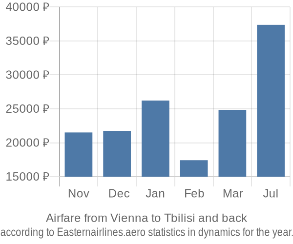 Airfare from Vienna to Tbilisi prices