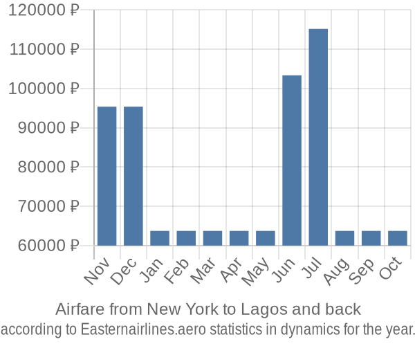 Airfare from New York to Lagos prices