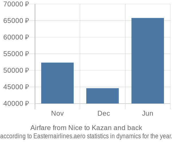 Airfare from Nice to Kazan prices