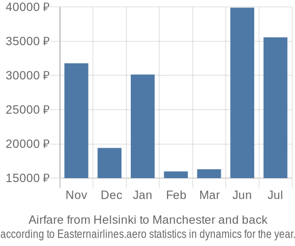 Airfare from Helsinki to Manchester prices