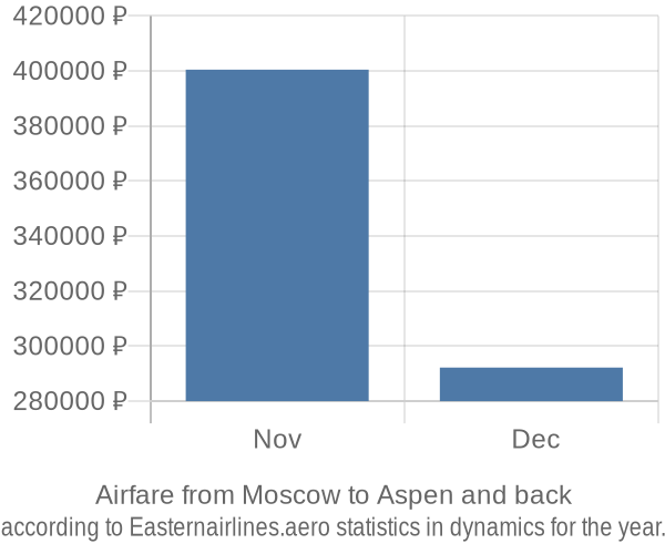Airfare from Moscow to Aspen prices