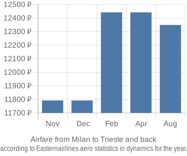 Airfare from Milan to Trieste prices