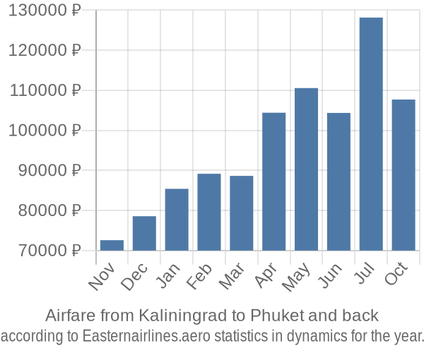 Airfare from Kaliningrad to Phuket prices