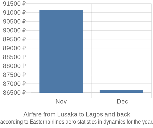 Airfare from Lusaka to Lagos prices