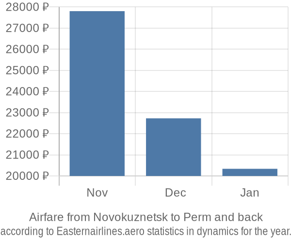 Airfare from Novokuznetsk to Perm prices
